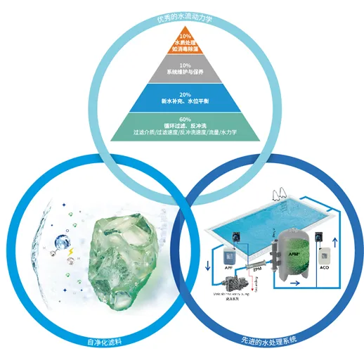 游泳池水處理系統(tǒng),泳池水處理系統(tǒng)哪家好,游泳池水處理系統(tǒng)公司哪家好